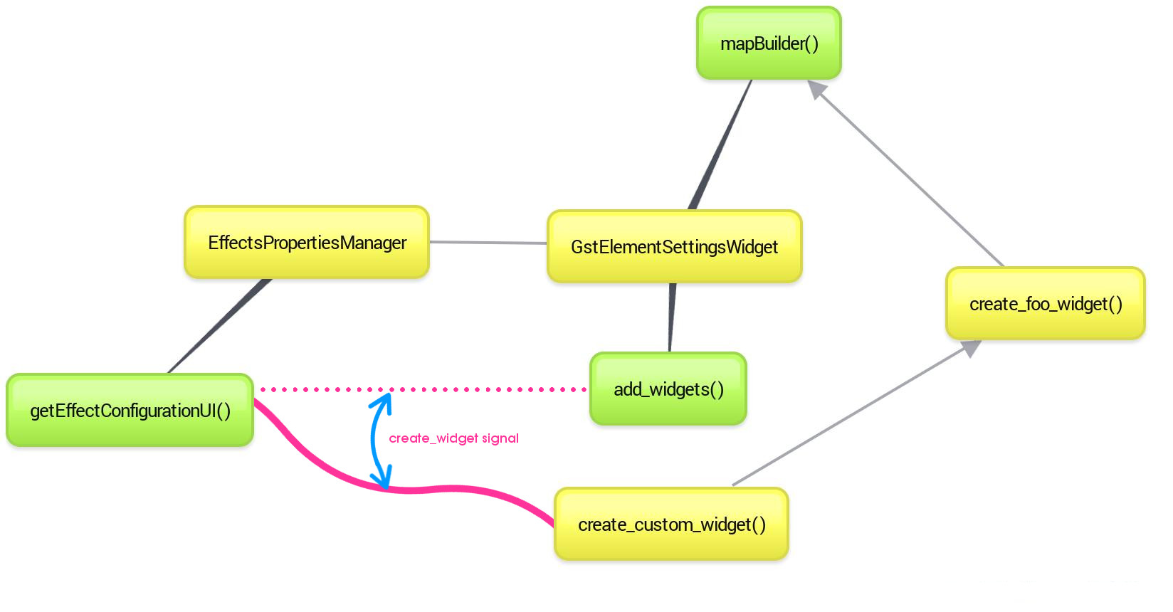 current API diagram